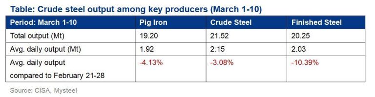 تولید فولاد خام در اوایل ماه مارس کاهشی شد
