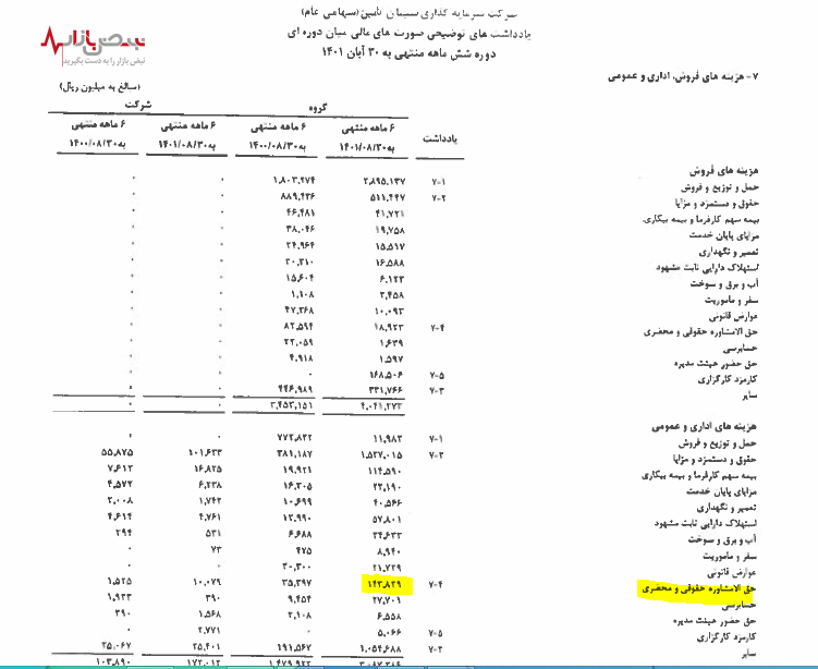 هزینه گزاف سیمان تامین برای دعوی‌های حقوقی