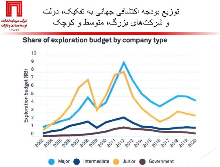 وضعیت اکتشافات معدنی ایران و جهان زیر ذره‌بین دکتر سعدمحمدی
