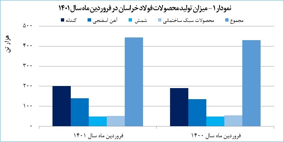 خوش یمنی سال جدید برای فولاد خراسان