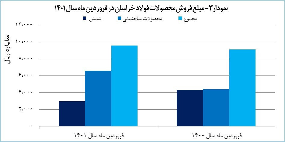 خوش یمنی سال جدید برای فولاد خراسان