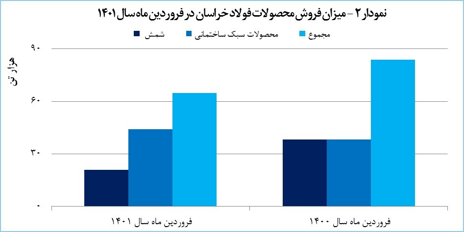 خوش یمنی سال جدید برای فولاد خراسان