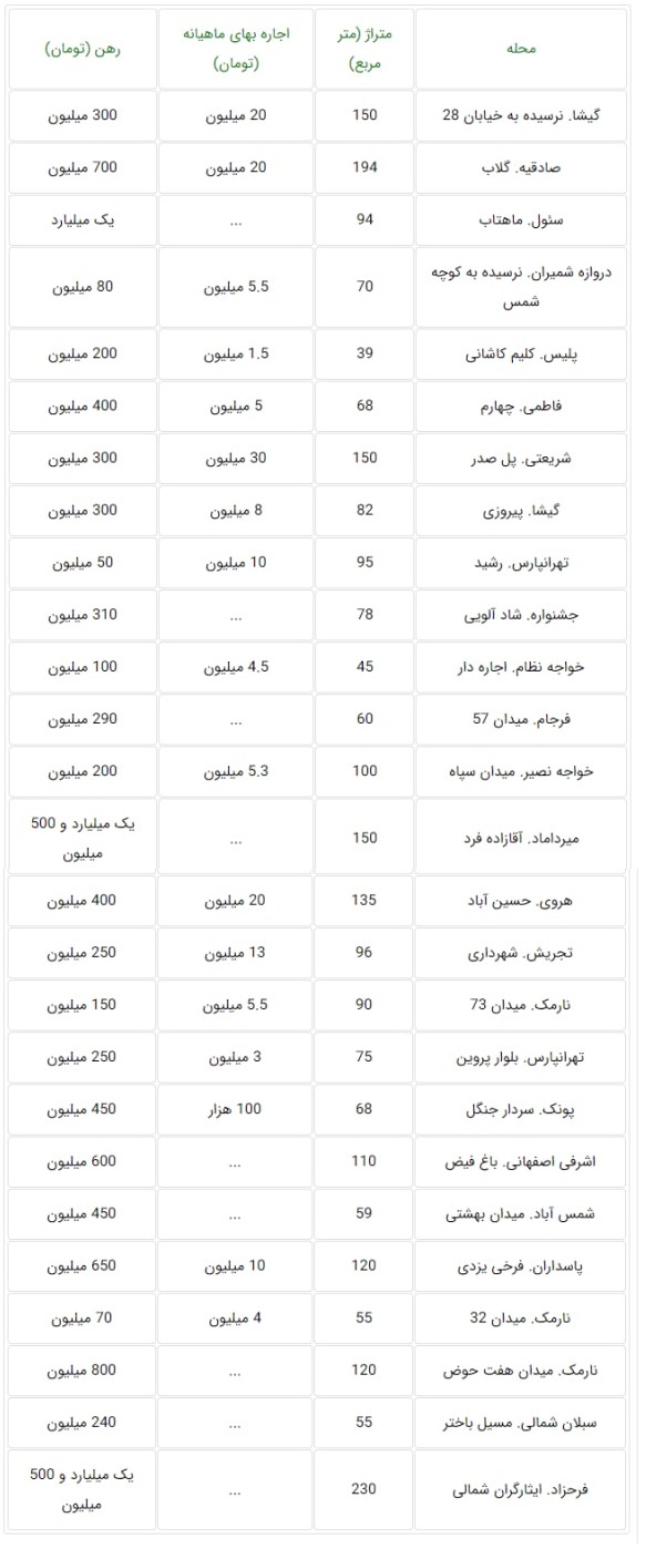رقم‌های عجیب کرایه خانه در تهران اعلام شد + جدول