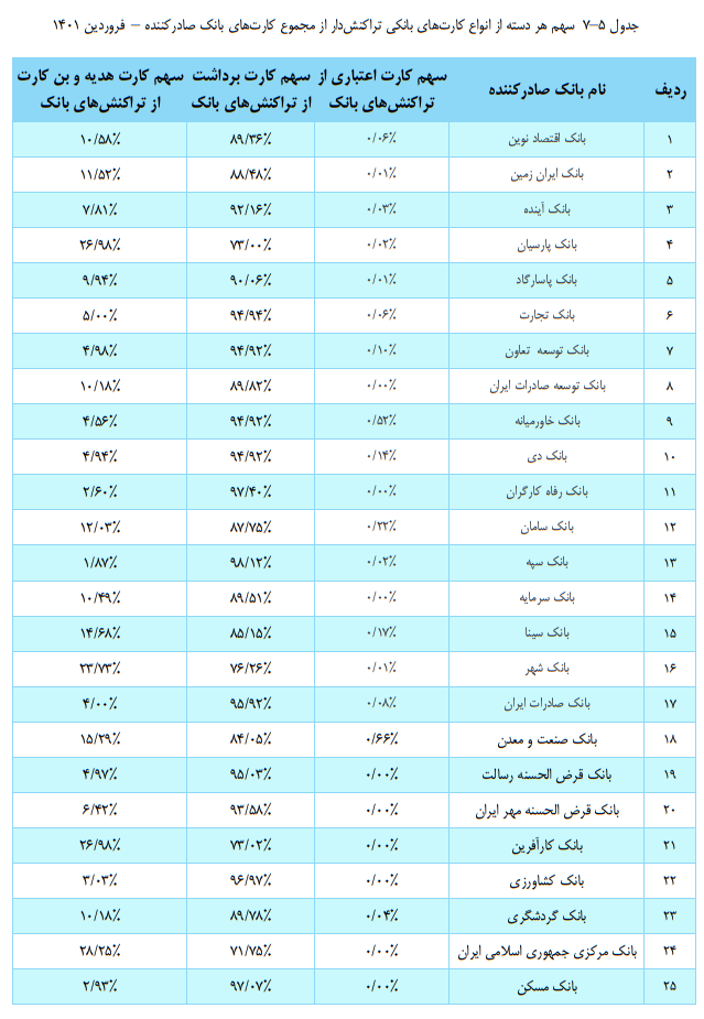 تعداد کارت‌های بانکی تراکنش‌دار کاهش یافت