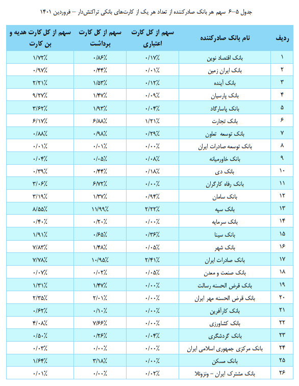 تعداد کارت‌های بانکی تراکنش‌دار کاهش یافت