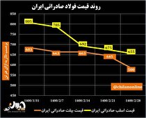 روند قیمت فولاد صادراتی ایران/ کاهش ۱۰ درصدی قیمت شمش صادراتی + نمودار
