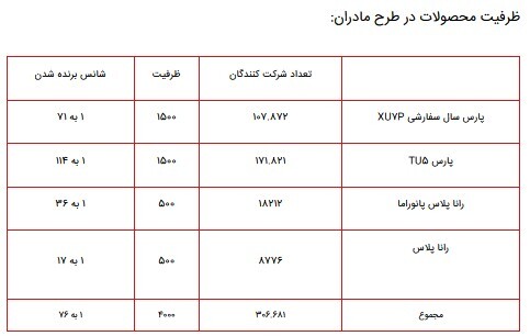 اعلام ظرفیت طرح فروش فوری ایران خودرو عادی و ویژه مادران ۴ اردیبهشت ۱۴۰۱+جدول