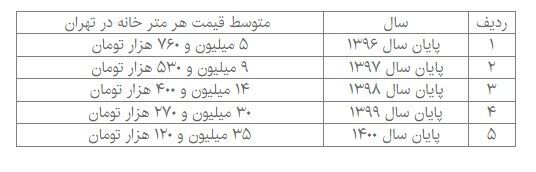 قیمت هر متر واحد مسکونی در تهران طی چهار سال ۶ برابر شد