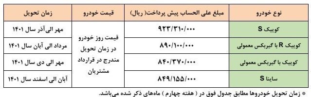 جزئیات طرح جدید پیش فروش محصولات سایپا اعلام شد + جدول