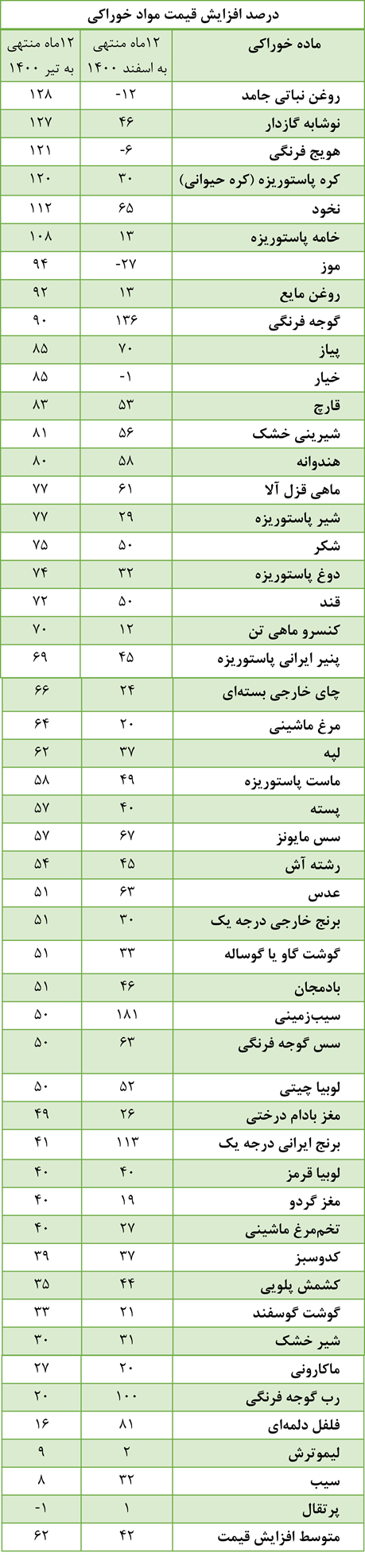 کاهش ۲۰ واحد درصدی تورم ۵۰ قلم خوراکی پرمصرف نسبت به پایان دولت قبل