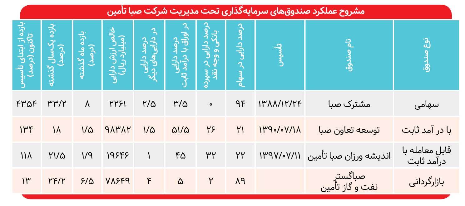 عملکرد خوب صندوق‌های با درآمد ثابت «صبا تأمین»