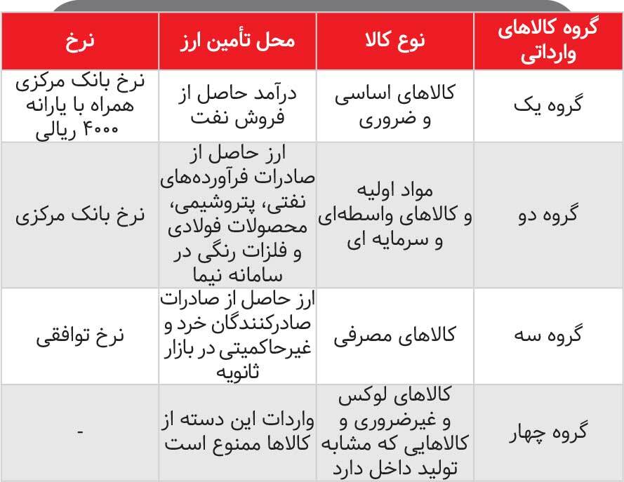 کار ناتمام / تمام ماجرا‌های حذف ارز ۴۲۰۰ تومانی از اقتصاد ایران