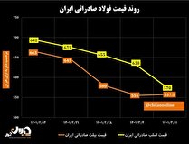 روند قیمت فولاد صادراتی ایران/ کاهش ۶۰ دلاری نرخ اسلب صادراتی در نتیجه ارزان‌فروشی روس‌ها + نمودار