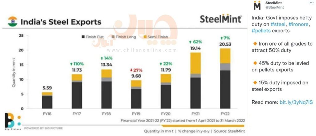 وضع عوارض صادراتی بر محصولات صادرات فولاد توسط دولت هند