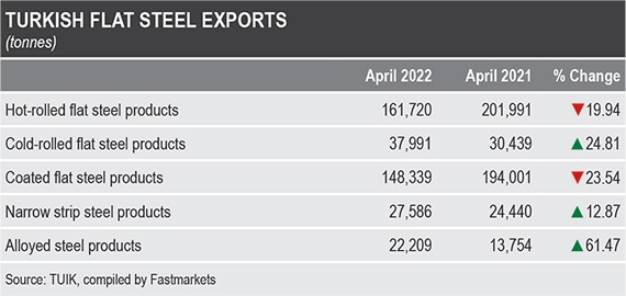 صادرات فولاد تخت ترکیه بیش از ۱۴ درصد کاهش یافته است