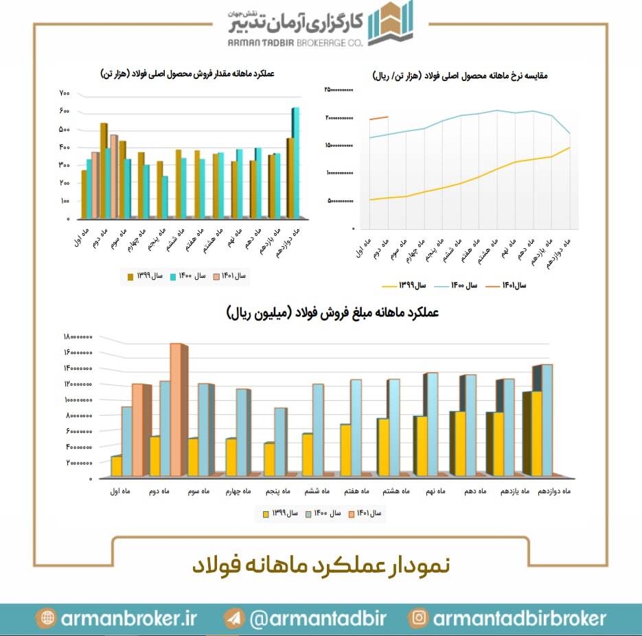 رشد ۳۷ درصدی فروش فولاد