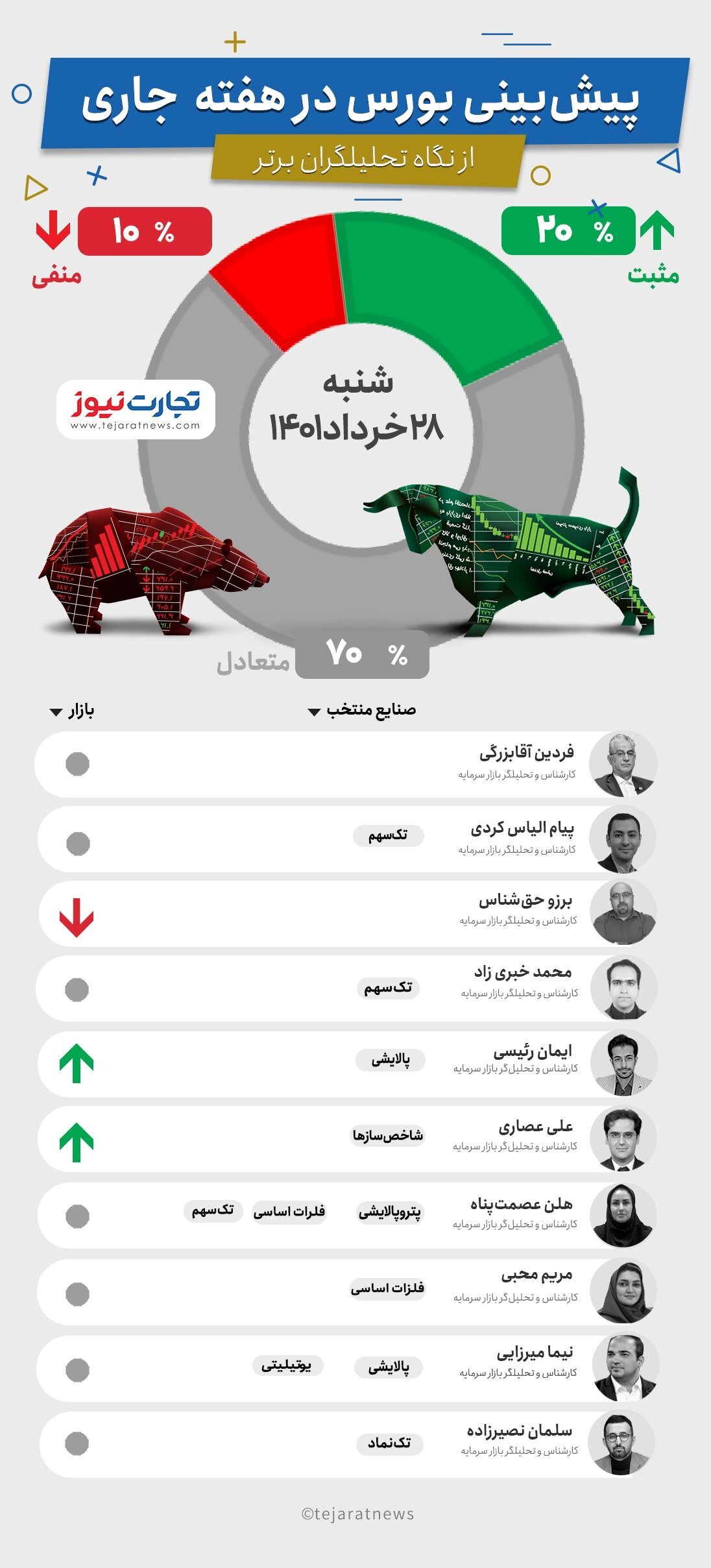 پیش‌بینی بورس هفته آخر خرداد (اینفوگرافیک)