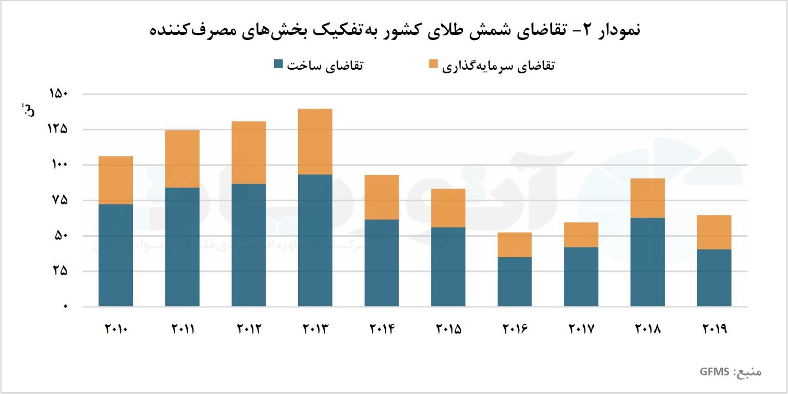 رخنه مصرف زیورآلات طلا در تار و پود فرهنگ ایرانی/ بررسی عرضه و تقاضای طلای ایران