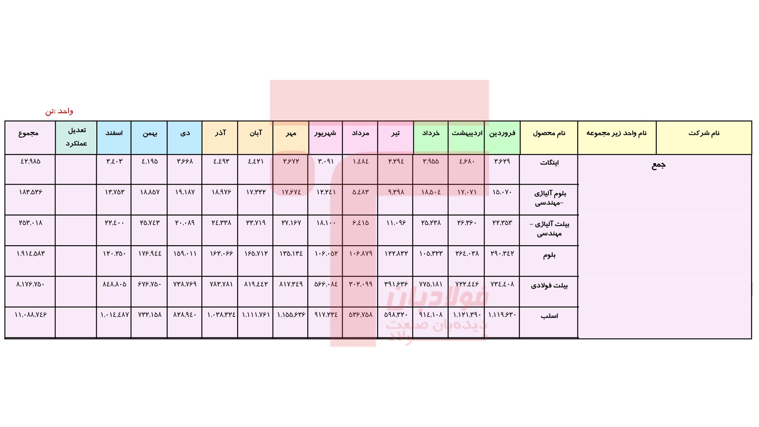 گزارش «فولادبان» از جزئیات تولید غول‌های فولادسازی ایران+جدول