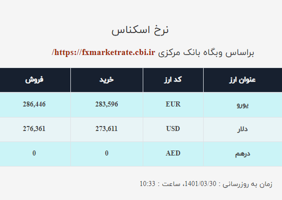 قیمت دلار صرافی ملی امروز دوشنبه ۳۰ خرداد ۱۴۰۱