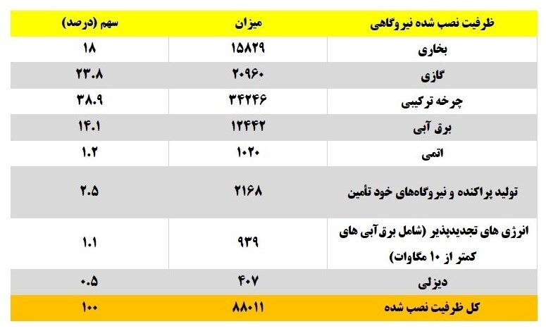 ظرفیت اسمی تولید برق کشور به ۸۸ هزار مگاوات رسید+جدول