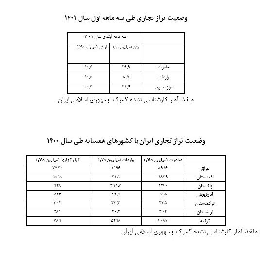 رشد ۱۸ درصدی تجارت ایران با همسایگان در فصل بهار+جدول