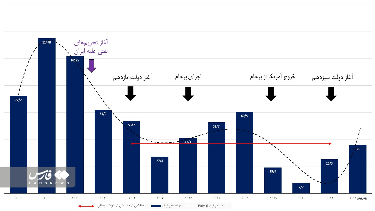 معمای درآمد نفتی ایران در ۱۰ سالِ تحریمی/ پیش‌بینی درآمد ۳۶ میلیارد دلاری در سال ۲۰۲۲