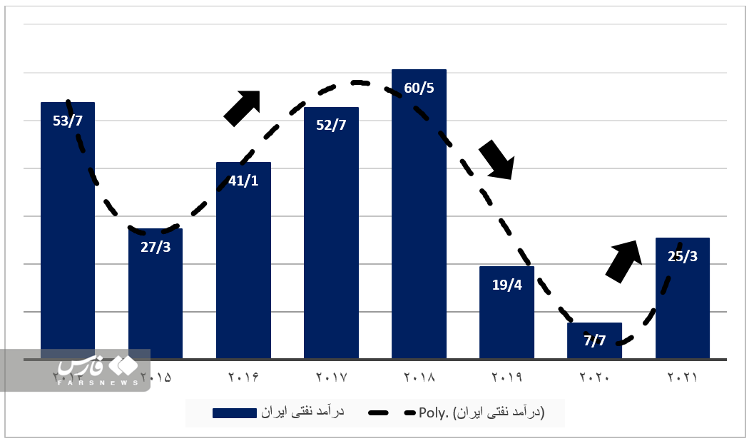 اذعان اوپک به افزایش ۲۳۰ درصدی درآمد نفتی ایران/ ۲۵ میلیارد دلار نفت فروخته شد