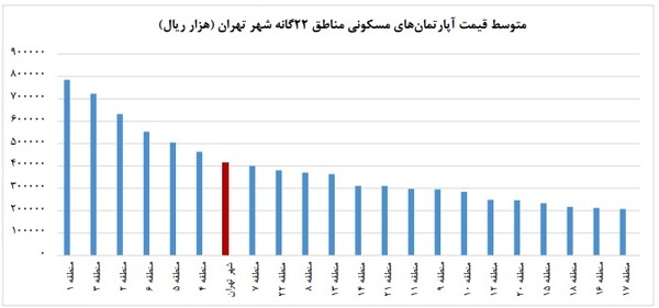 آماری تکان‌دهنده از بحران گرانی مسکن در کشور/ تورم ۷ درصدی مسکن خرداد ۱۴۰۱/ سهم هزینه مسکن در جهان ۱۸ درصد است، اما در ایران ۶۰ تا ۷۰ درصد!