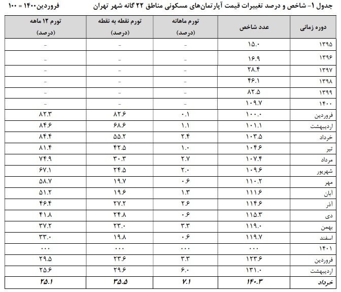 آماری تکان‌دهنده از بحران گرانی مسکن در کشور/ تورم ۷ درصدی مسکن خرداد ۱۴۰۱/ سهم هزینه مسکن در جهان ۱۸ درصد است، اما در ایران ۶۰ تا ۷۰ درصد!