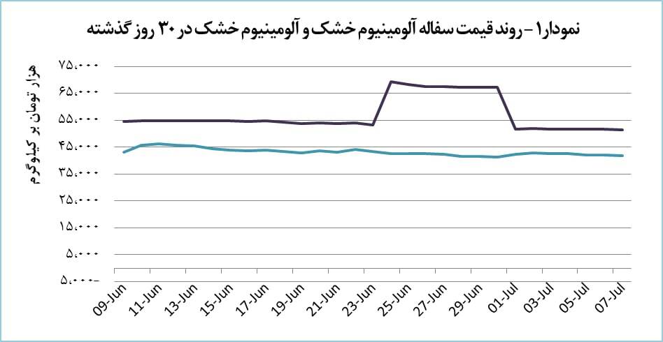 قیمت ضایعات سفاله آلومینیوم خشک ۰.۸ درصد افزایش یافت