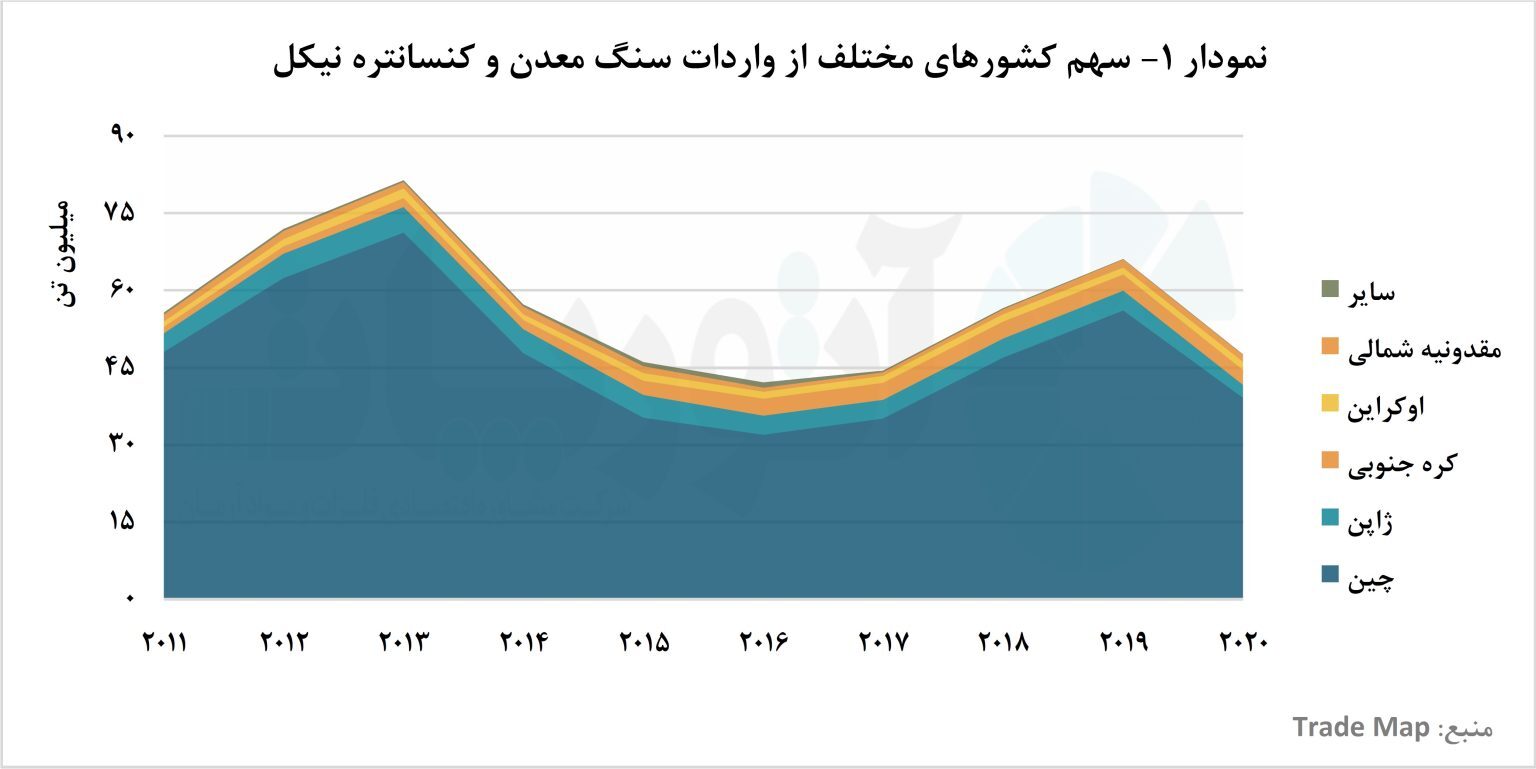 چین، ستون اصلی تجارت جهانی نیکل/ بررسی تجارت جهانی نیکل معدنی در دهه اخیر