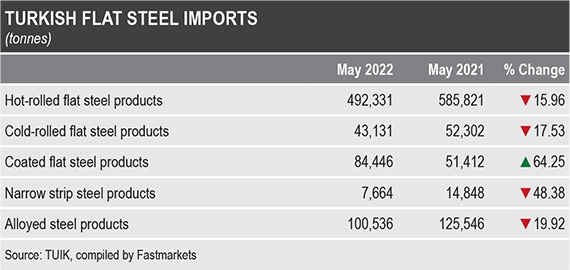 واردات فولاد تخت ترکیه ۱۲ درصد کاهش یافت