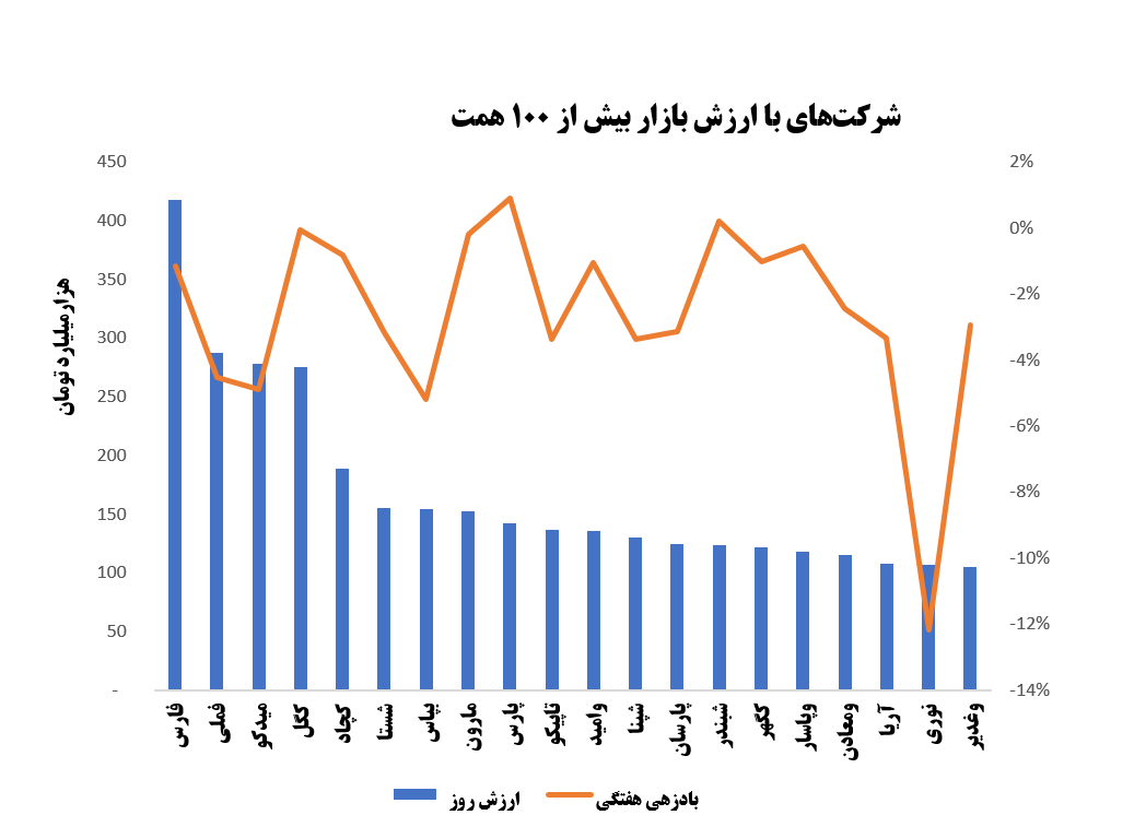 تحلیل روند بورس آخرین هفته خرداد