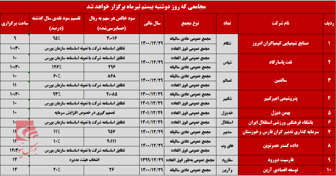 سهامداران، چشم انتظار زنگ مجامع امروز