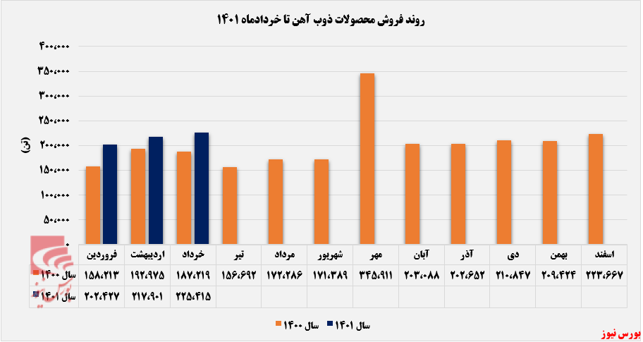 افزایش پله‌ای مقدار فروش ماهانه 