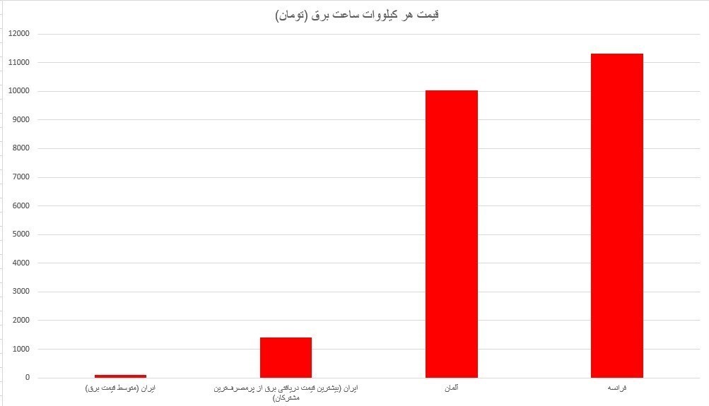 مقایسه قیمت برق در ایران و اروپا و ارقام عجیب و غریب/ مردم آلمان و فرانسه ۱۰۰ تا ۱۱۳ برابر ایرانی‌ها پول برق می‌دهند