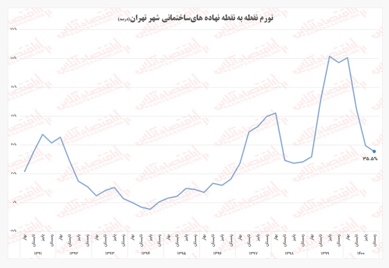 هزینه ساخت مسکن در شهر تهران طی چهار سال ۵.۵ برابر شد