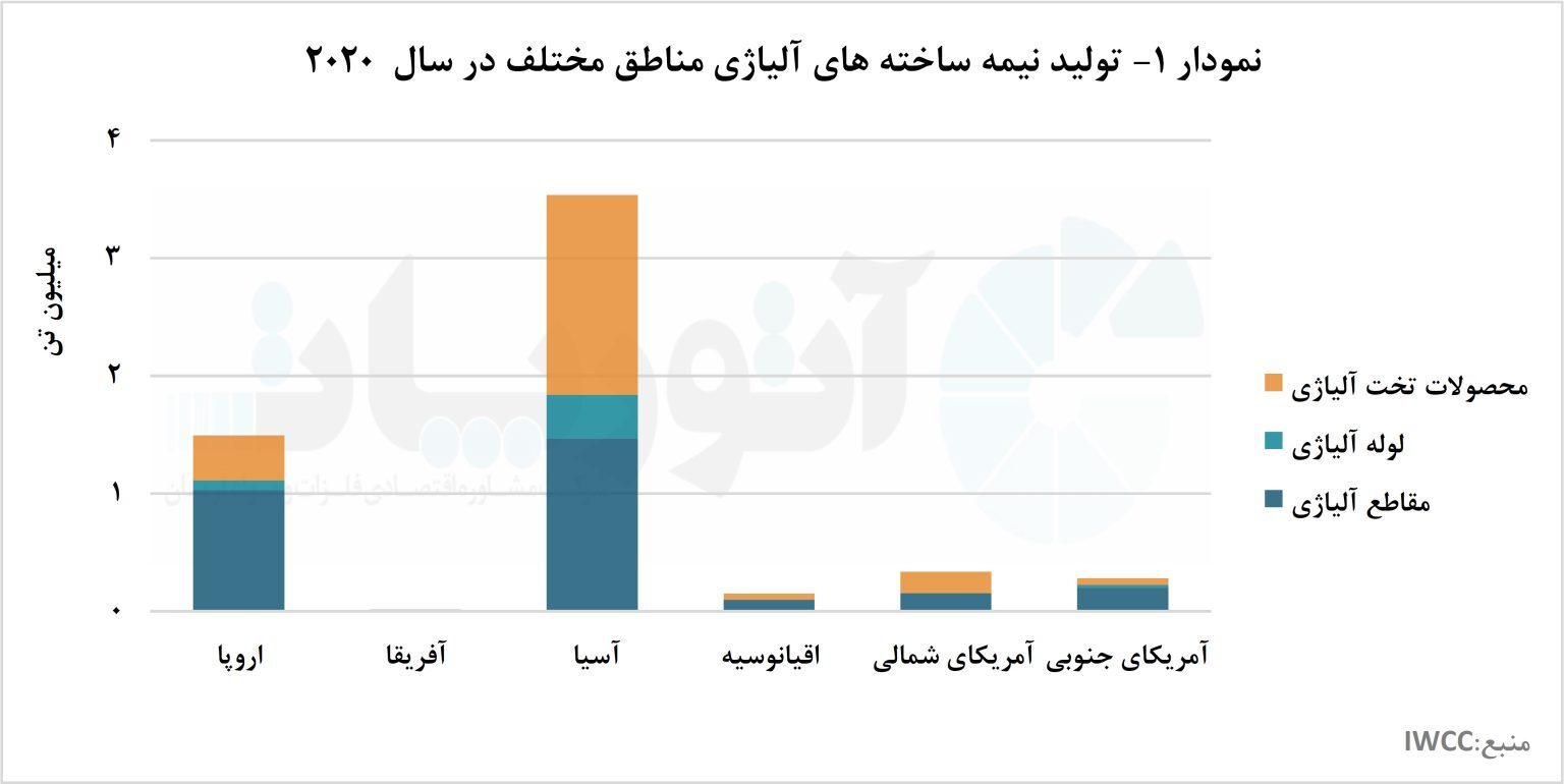 کرونا، عامل اصلی کاهش تولید مس/ آسیا، غول تولید نیمه‌ساخته‌های مسی و آلیاژی