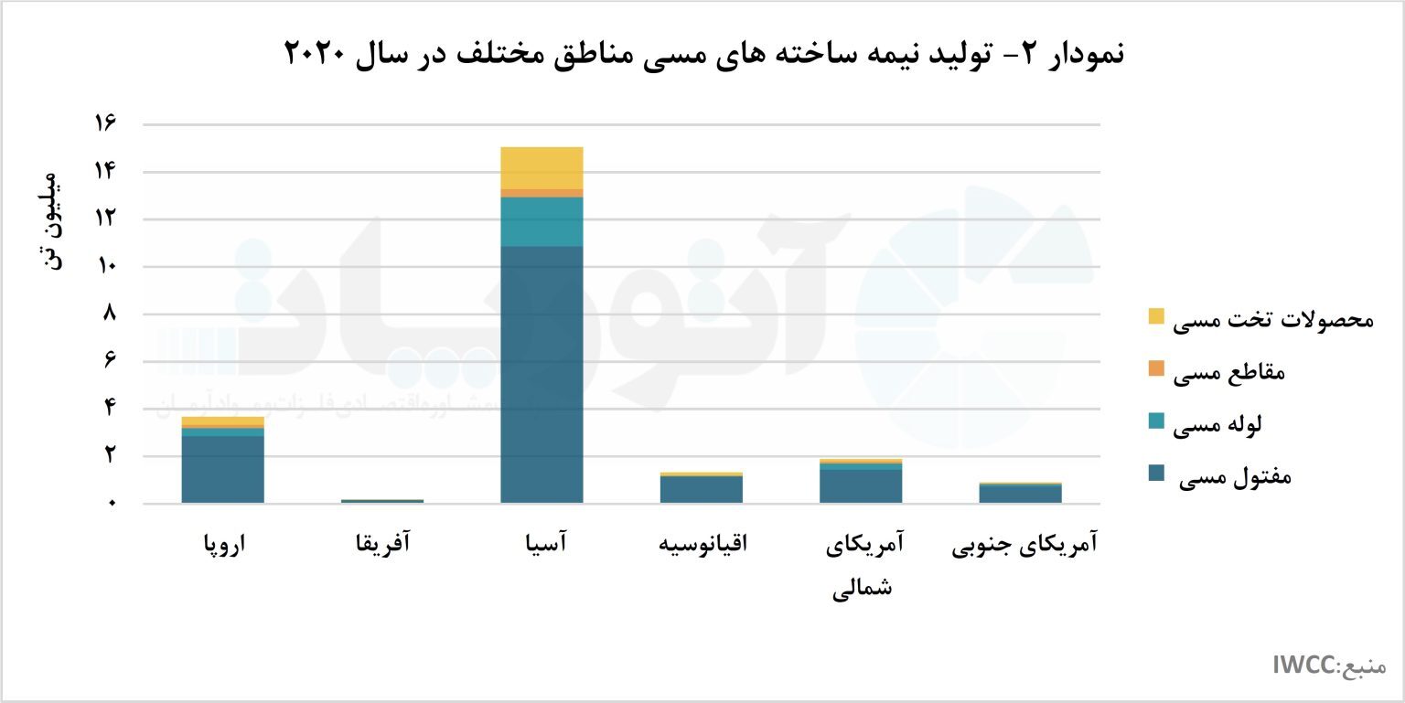 کرونا، عامل اصلی کاهش تولید مس/ آسیا، غول تولید نیمه‌ساخته‌های مسی و آلیاژی