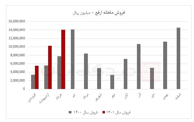 تداوم رشد فروش ارفع در خرداد ماه