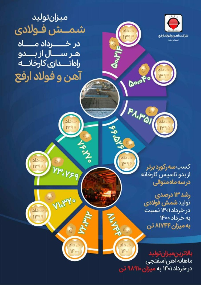 میزان تولید شمش فولادی در خردادماه هر سال از بدو راه اندازی کارخانه آهن و فولاد ارفع