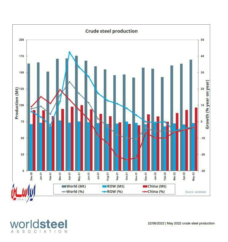 میزان تولید جهانی فولاد خام در پنج ماه نخست سال ۲۰۲۲