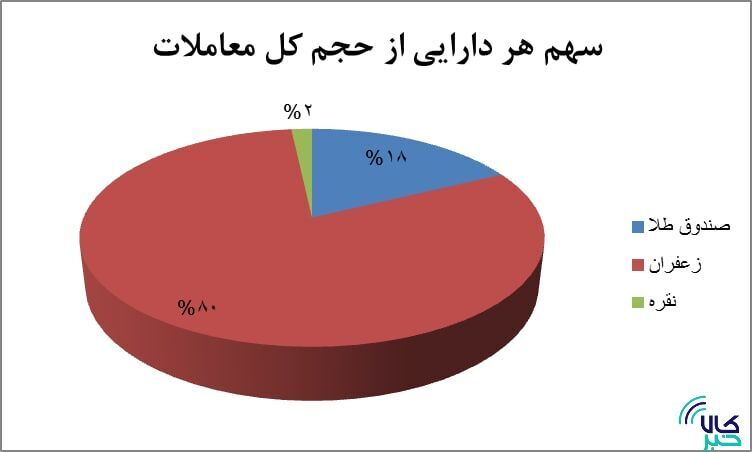 ۳.۵ همت ارزش قرارداد‌های آتی در فصل بهار