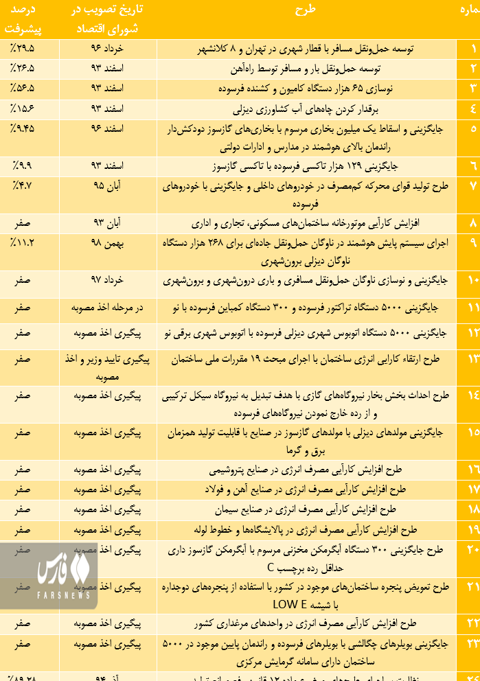 بهینه‌سازی مصرف سوخت، راهکاری کم‌هزینه و اشتغال‌آفرین