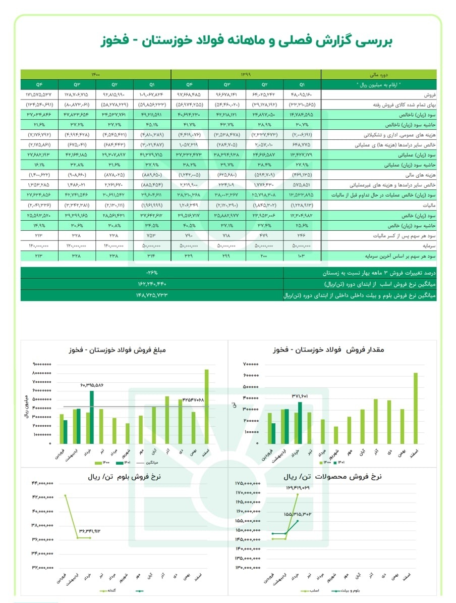 فروش عالی فخوز در خرداد