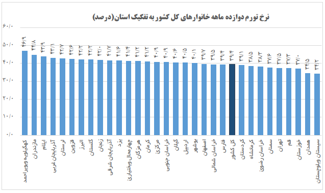 بیشترین و کمترین نرخ تورم ماهانه خانوار‌ها در کدام استان‌ها است