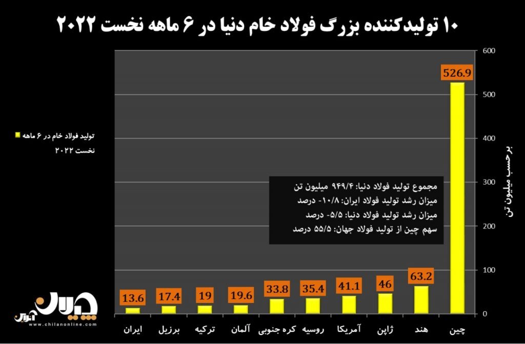 کارنامه تولید فولاد ایران و جهان در ۶ ماهه نخست ۲۰۲۲/ ایران و روسیه رکوردار کاهش تولید فولاد در میان تولیدکنندگان بزرگ دنیا+ نمودار