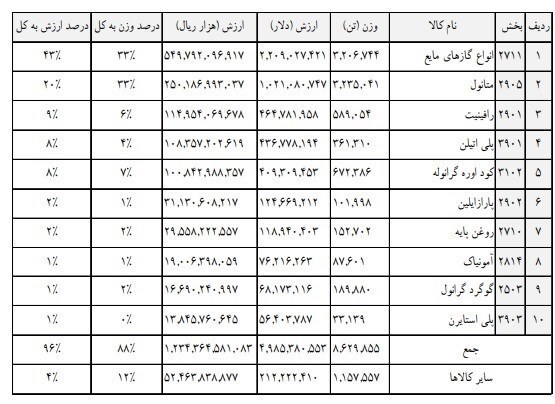 سهم ۹۷ درصدی پتروشیمی از محصولات صادراتی در گمرکات بوشهر/ افزایش ۲۳۲ درصدی درآمد گمرک بوشهر در ۴ ماهه ابتدای ۱۴۰۱