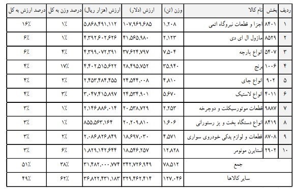 سهم ۹۷ درصدی پتروشیمی از محصولات صادراتی در گمرکات بوشهر/ افزایش ۲۳۲ درصدی درآمد گمرک بوشهر در ۴ ماهه ابتدای ۱۴۰۱